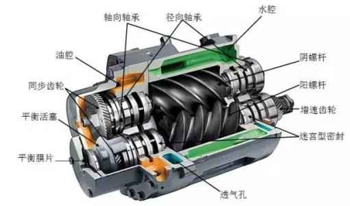 螺杆空压机特性的相关介绍